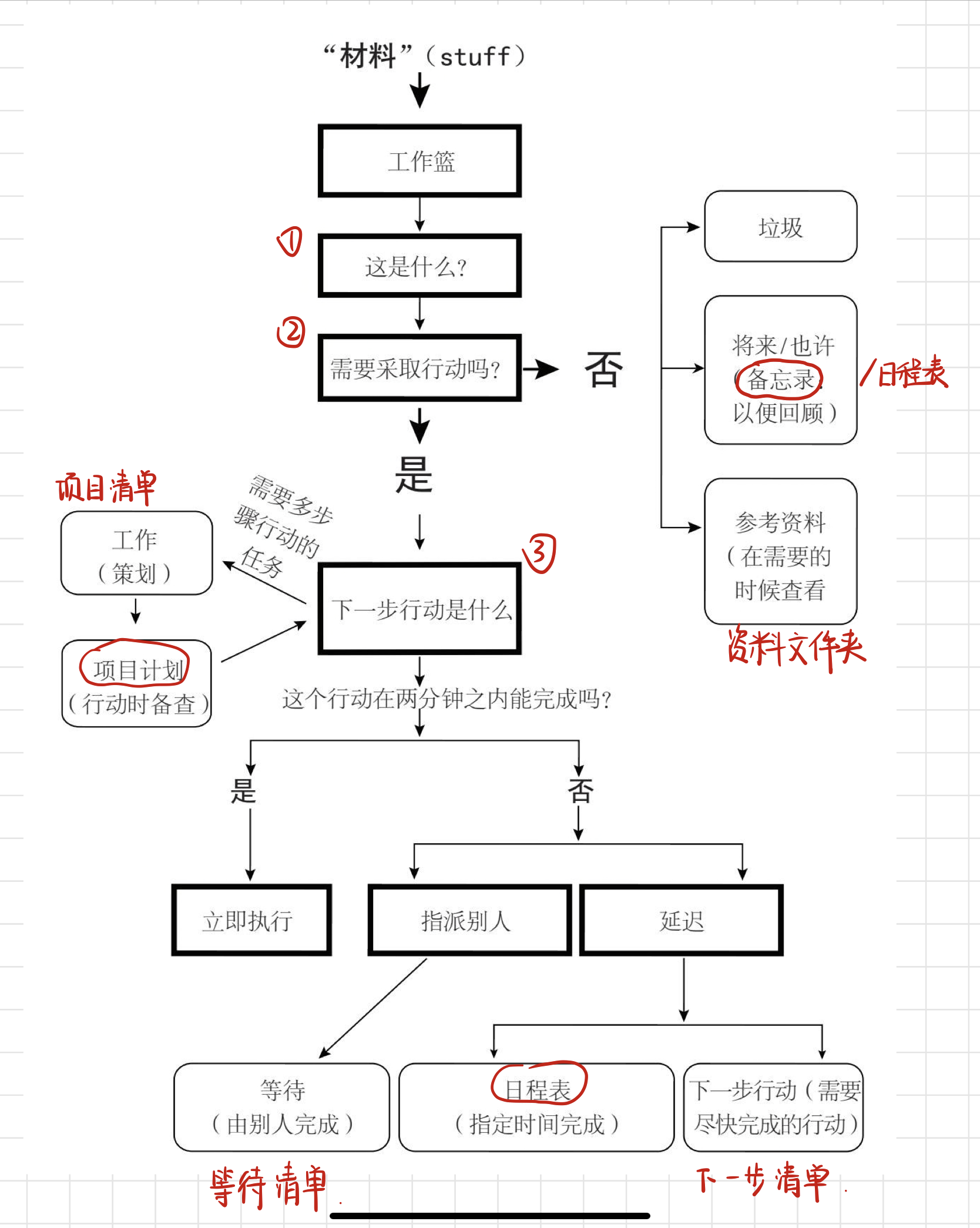 GTD流程*图片来自《搞定》*