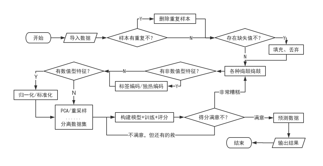 小象总结流程图